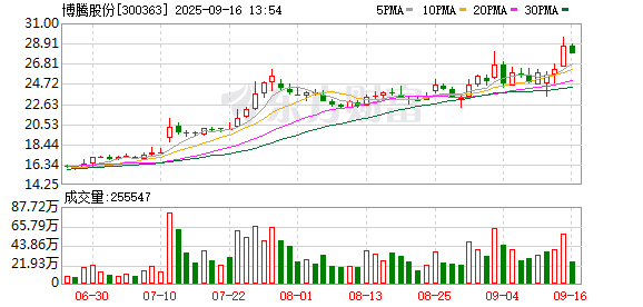 配资正规平台 重庆A股28家上涨 博腾股份、新安洁、巨人网络列前三