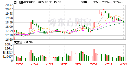配资正规平台 温氏股份：关于向专业投资者公开发行公司债券注册申请获得中国证监会批复的公告